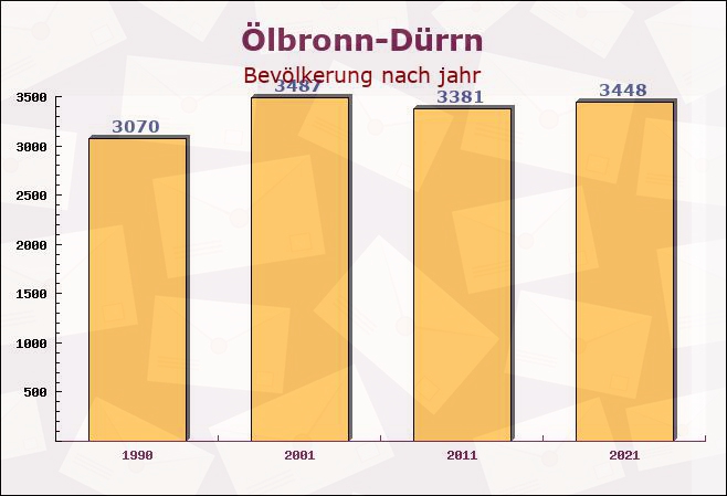 Ölbronn-Dürrn, Baden-Württemberg - Einwohner nach jahr