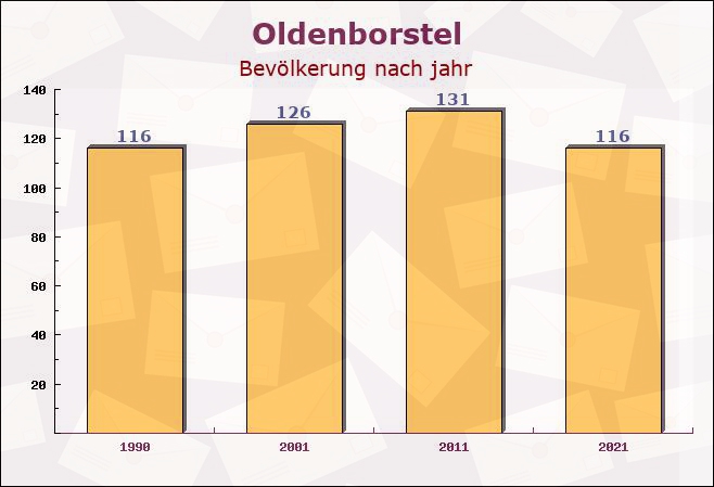 Oldenborstel, Schleswig-Holstein - Einwohner nach jahr