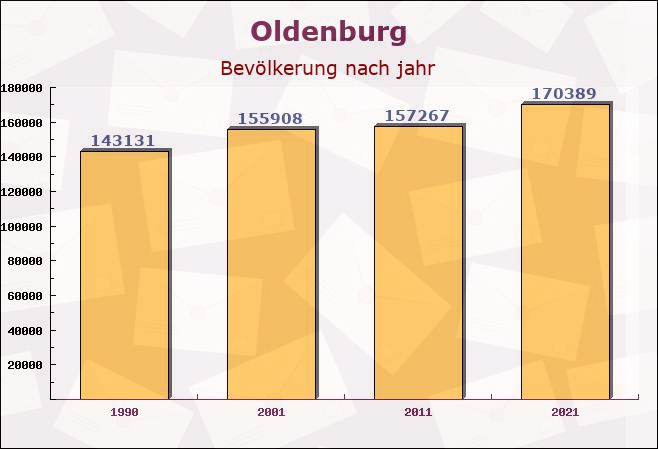 Oldenburg, Niedersachsen - Einwohner nach jahr