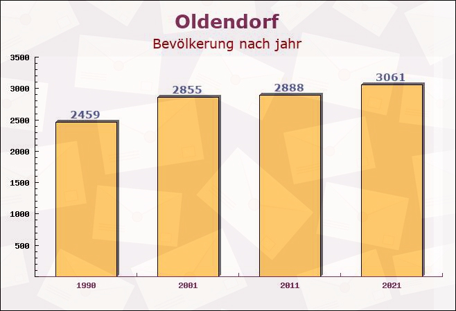 Oldendorf, Niedersachsen - Einwohner nach jahr