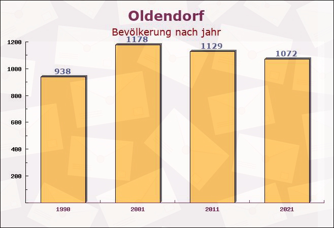 Oldendorf, Schleswig-Holstein - Einwohner nach jahr