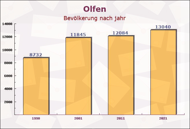 Olfen, Nordrhein-Westfalen - Einwohner nach jahr