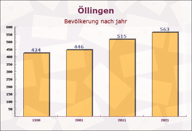 Öllingen, Baden-Württemberg - Einwohner nach jahr