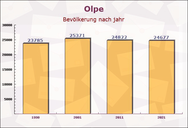 Olpe, Nordrhein-Westfalen - Einwohner nach jahr