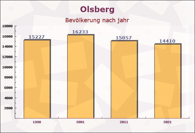 Olsberg, Nordrhein-Westfalen - Einwohner nach jahr