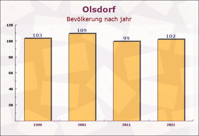 Olsdorf, Rheinland-Pfalz - Einwohner nach jahr