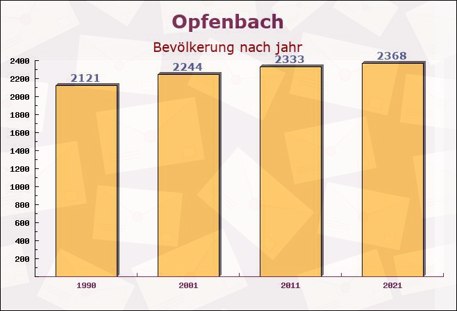 Opfenbach, Bayern - Einwohner nach jahr