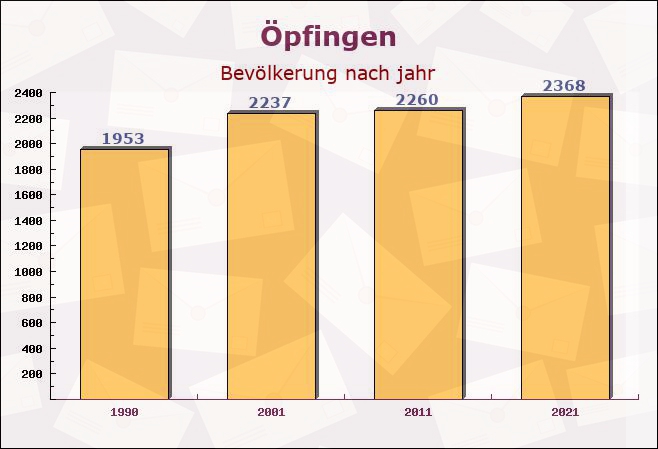 Öpfingen, Baden-Württemberg - Einwohner nach jahr