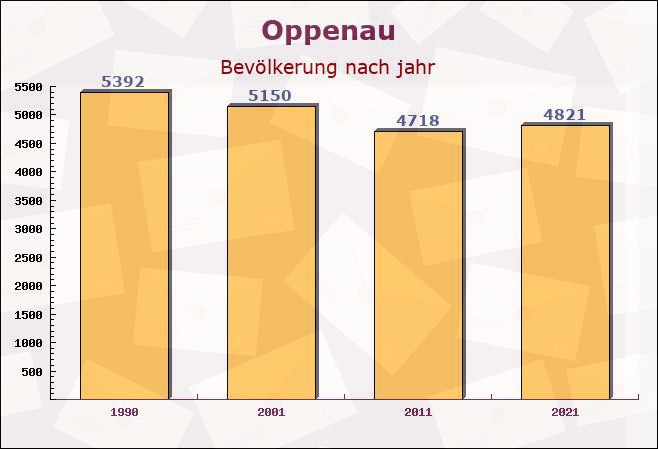 Oppenau, Baden-Württemberg - Einwohner nach jahr