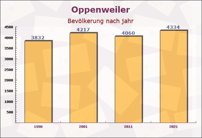 Oppenweiler, Baden-Württemberg - Einwohner nach jahr