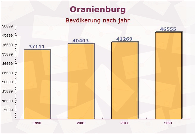 Oranienburg, Brandenburg - Einwohner nach jahr