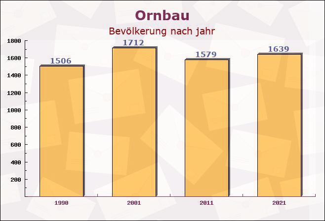 Ornbau, Bayern - Einwohner nach jahr