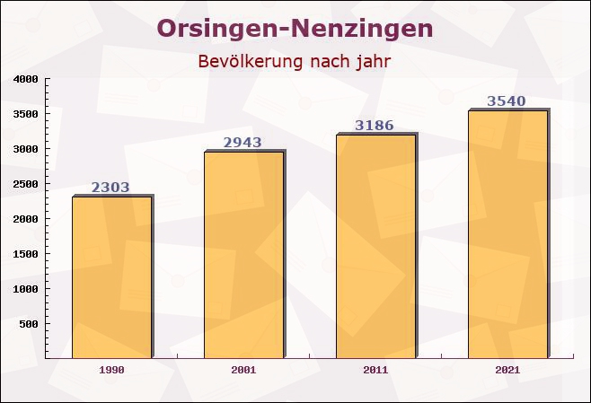 Orsingen-Nenzingen, Baden-Württemberg - Einwohner nach jahr