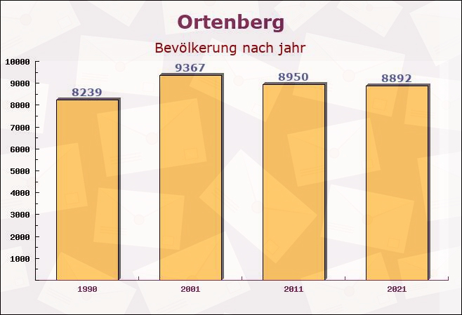 Ortenberg, Hessen - Einwohner nach jahr