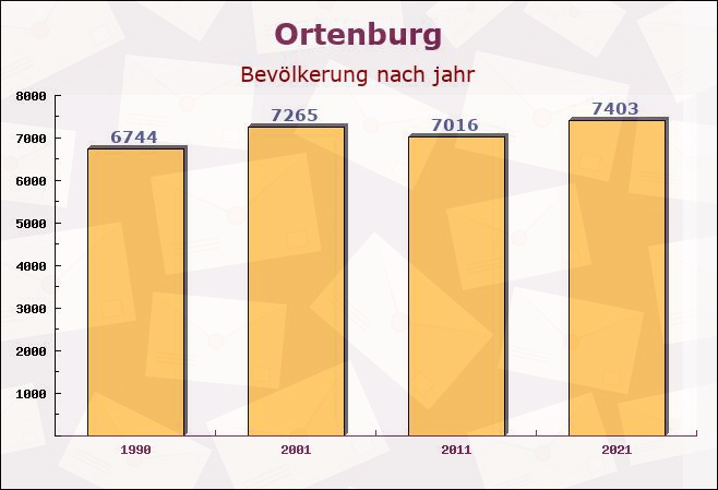 Ortenburg, Bayern - Einwohner nach jahr