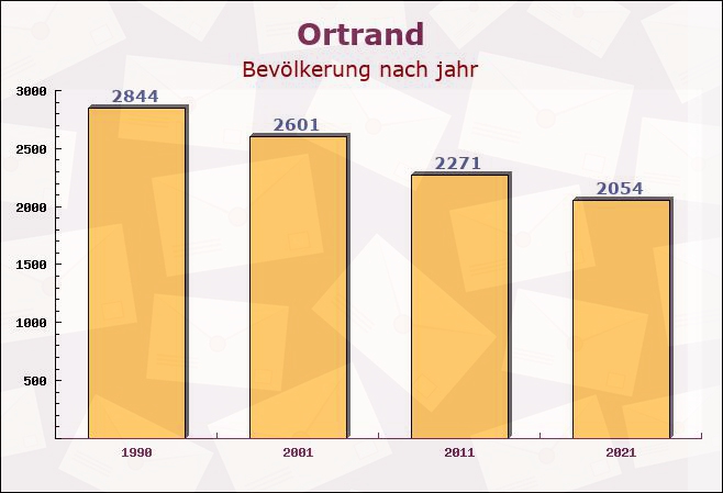 Ortrand, Brandenburg - Einwohner nach jahr