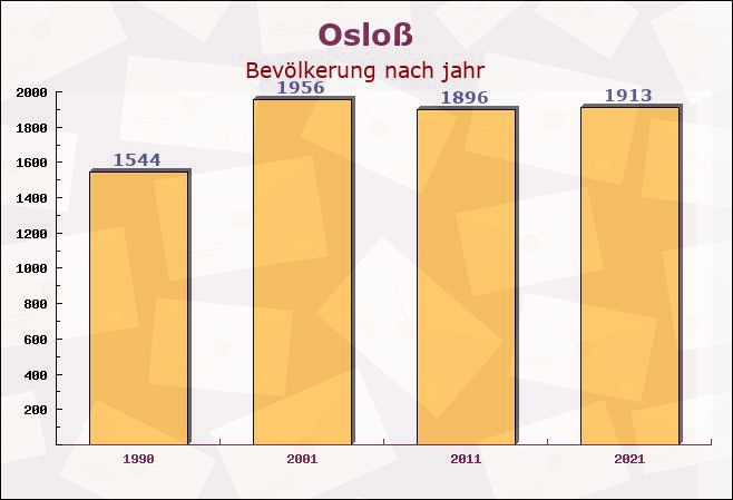 Osloß, Niedersachsen - Einwohner nach jahr