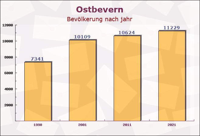 Ostbevern, Nordrhein-Westfalen - Einwohner nach jahr