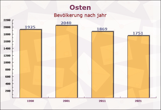 Osten, Niedersachsen - Einwohner nach jahr