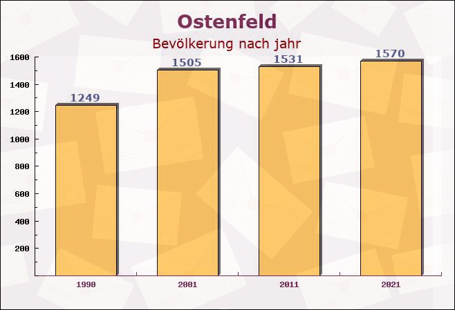 Ostenfeld, Schleswig-Holstein - Einwohner nach jahr