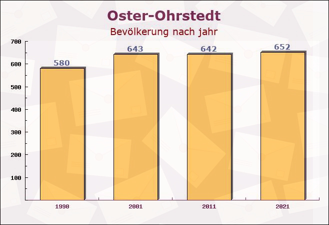 Oster-Ohrstedt, Schleswig-Holstein - Einwohner nach jahr