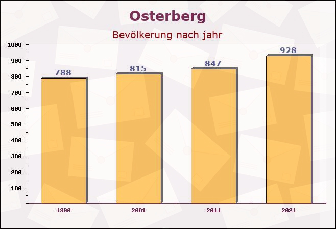 Osterberg, Bayern - Einwohner nach jahr