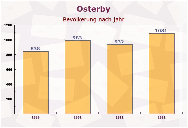 Osterby, Schleswig-Holstein - Einwohner nach jahr