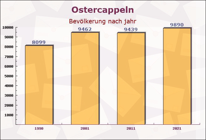 Ostercappeln, Niedersachsen - Einwohner nach jahr