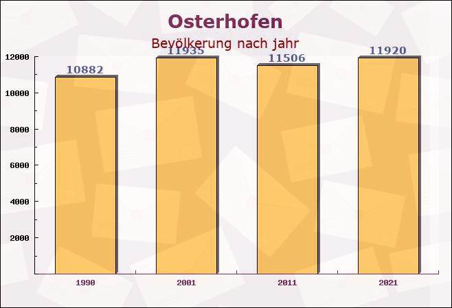 Osterhofen, Bayern - Einwohner nach jahr