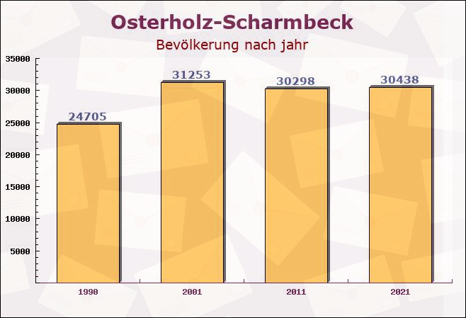 Osterholz-Scharmbeck, Niedersachsen - Einwohner nach jahr