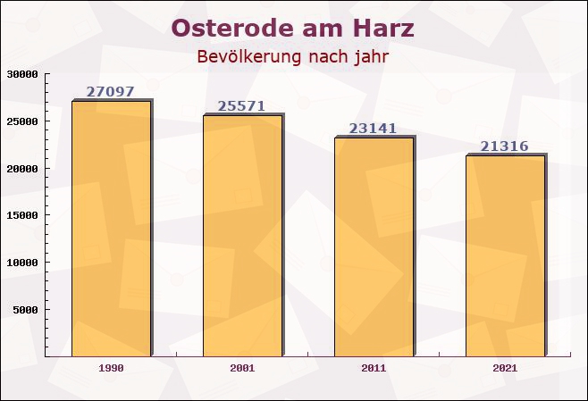 Osterode am Harz, Niedersachsen - Einwohner nach jahr