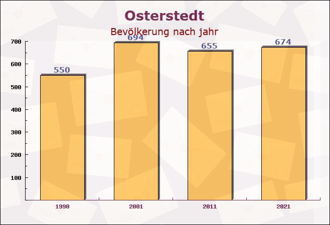 Osterstedt, Schleswig-Holstein - Einwohner nach jahr