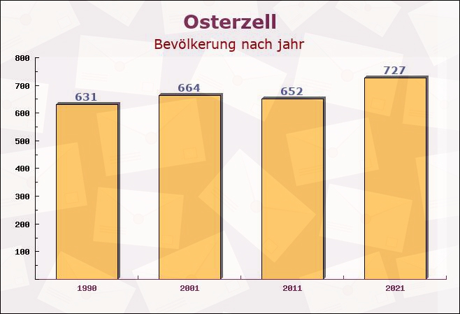 Osterzell, Bayern - Einwohner nach jahr