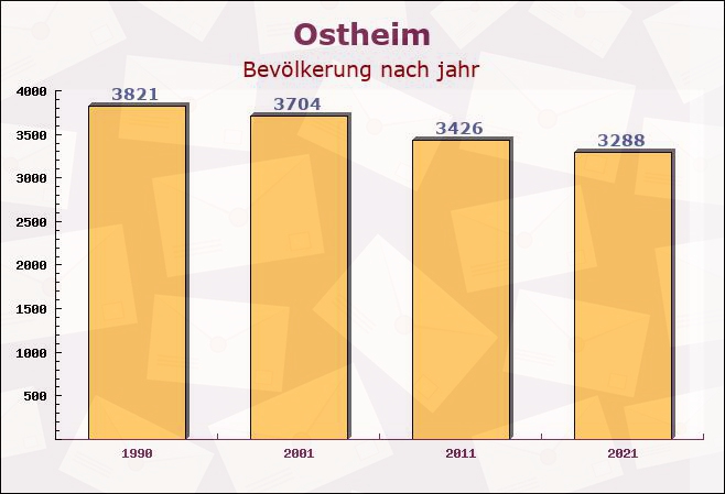 Ostheim, Bayern - Einwohner nach jahr