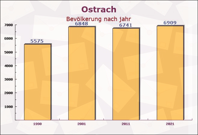 Ostrach, Baden-Württemberg - Einwohner nach jahr