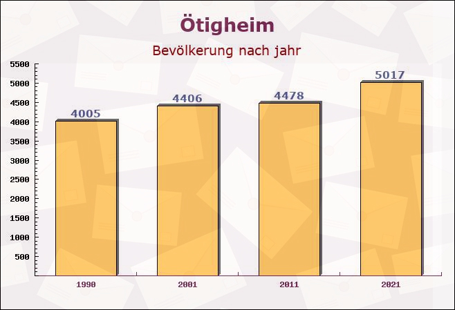 Ötigheim, Baden-Württemberg - Einwohner nach jahr