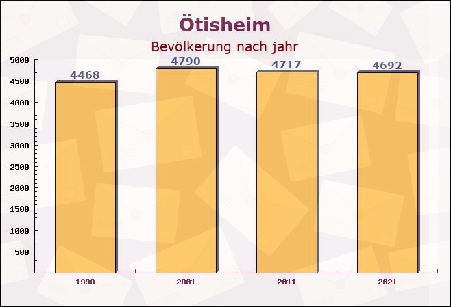 Ötisheim, Baden-Württemberg - Einwohner nach jahr