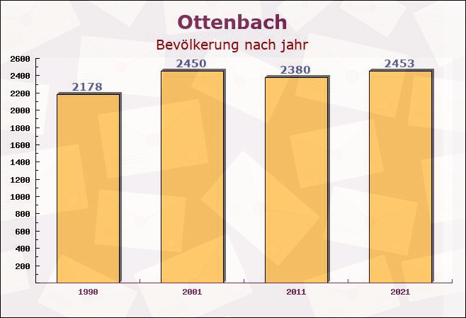 Ottenbach, Baden-Württemberg - Einwohner nach jahr