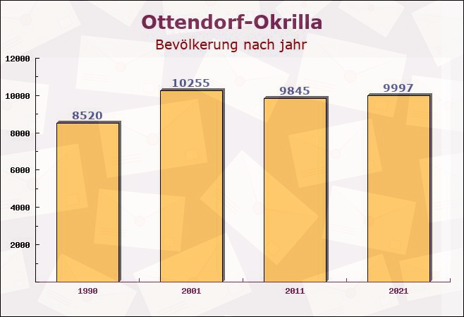 Ottendorf-Okrilla, Sachsen - Einwohner nach jahr