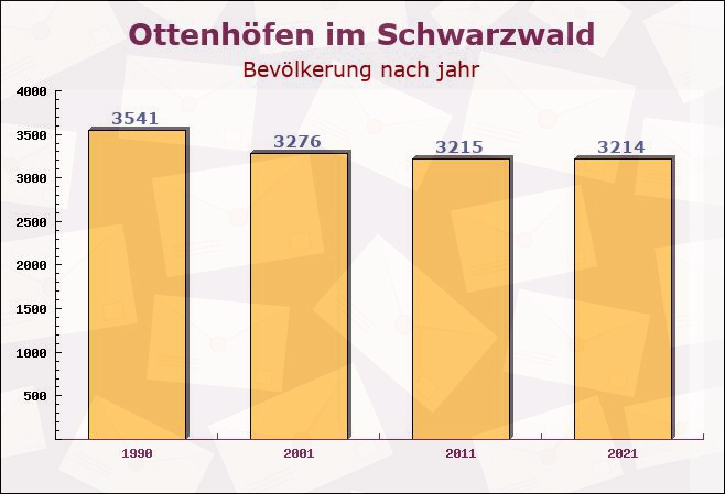 Ottenhöfen im Schwarzwald, Baden-Württemberg - Einwohner nach jahr