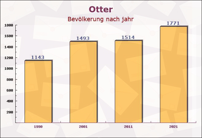 Otter, Niedersachsen - Einwohner nach jahr