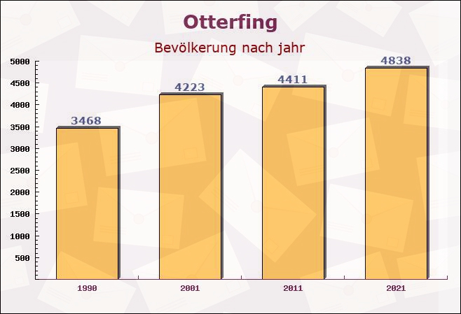 Otterfing, Bayern - Einwohner nach jahr