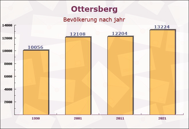 Ottersberg, Niedersachsen - Einwohner nach jahr