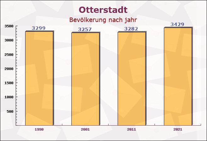 Otterstadt, Rheinland-Pfalz - Einwohner nach jahr