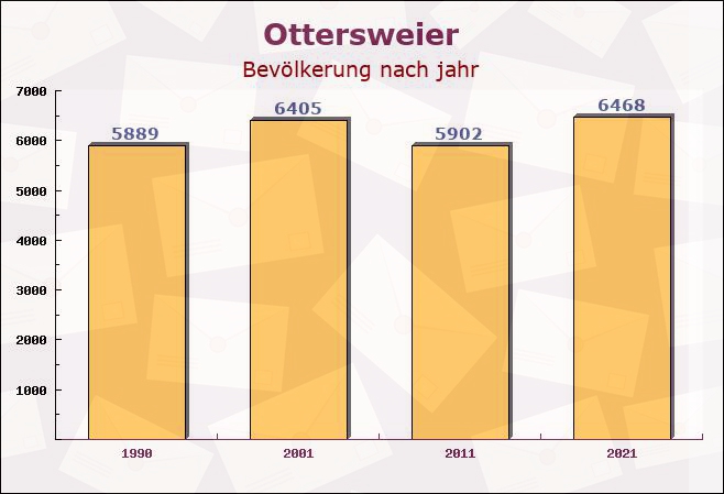 Ottersweier, Baden-Württemberg - Einwohner nach jahr