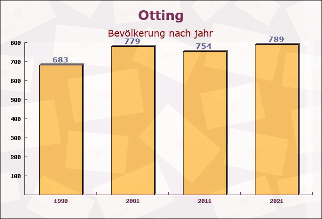 Otting, Bayern - Einwohner nach jahr