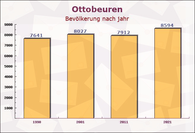 Ottobeuren, Bayern - Einwohner nach jahr