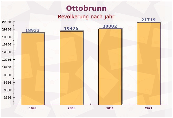 Ottobrunn, Bayern - Einwohner nach jahr