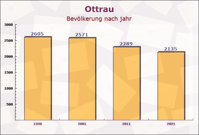 Ottrau, Hessen - Einwohner nach jahr