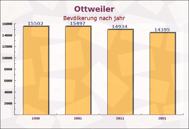 Ottweiler, Saarland - Einwohner nach jahr